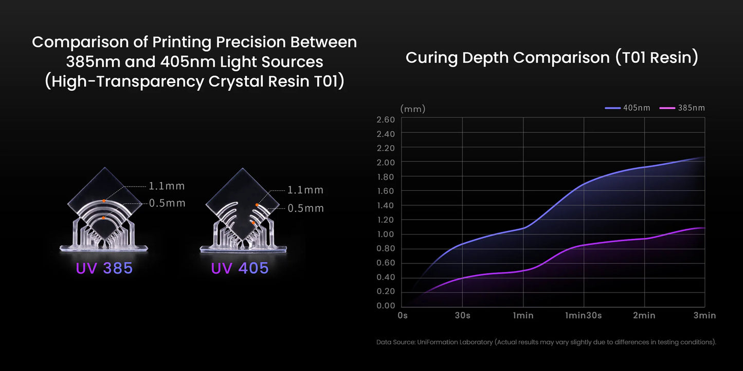 Uniformation GK3 Pro – Imprimante résine professionnelle haute résolution avec source lumineuse de 385 nm et contrôle actif de la température de la résine